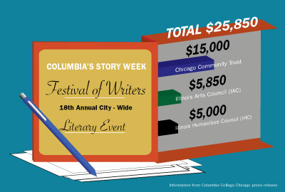 Story Week, a Columbia sponsored festival that features prominent authors has received a combined $25,850 in grants from three Illinois foundations. The festival will take place from March 16 to March 21 and is open and free to the public. The grants came from organizations such as the Chicago Community Trust, the Illinois Arts Council and Illinois Humanities Council.