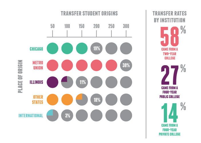 Information from Office of Institutional Effectiveness 