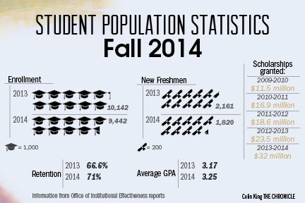 Student Population Statistics: Fall 2014