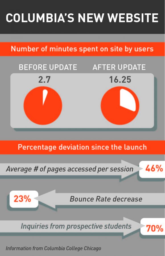 The preliminary report shows increased use of the site overall. The length of time users spend on the site has increased from 2.7 minutes to 16.25 minutes. The bounce rate, a measure of how often a user decides to leave a site after only visiting one page, has improved by 23 percent and the average number of pages visited per session have also improved by 46 percent, according to an Oct. 31 statement from the college.