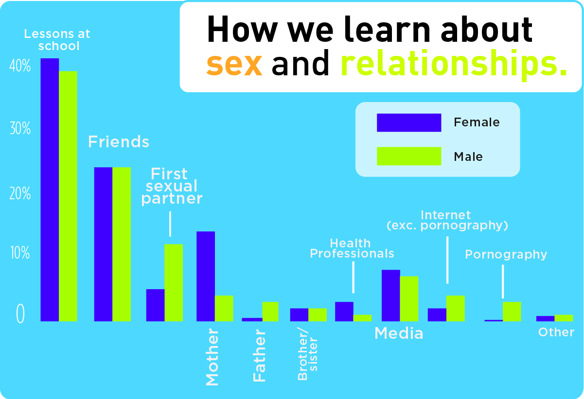 Sex Education Influences Teens Knowledge Activity – The Columbia