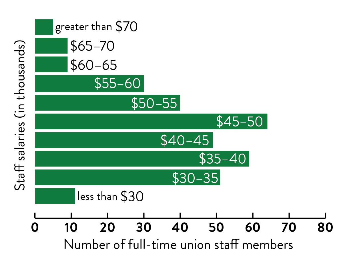 US of CC continues fight for costofliving increase The Columbia