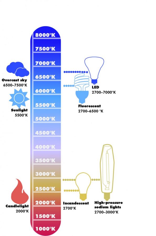 Light sources give off electromagnetic radiation of varying frequencies. When a light source gives off more energy, the color temperature is higher and the wavelength is shorter, resulting in a blue color. 