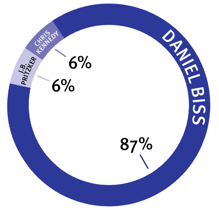 Gubernatorial+endorsement%3A+Daniel+Biss+is+the+governor+Illinois+needs