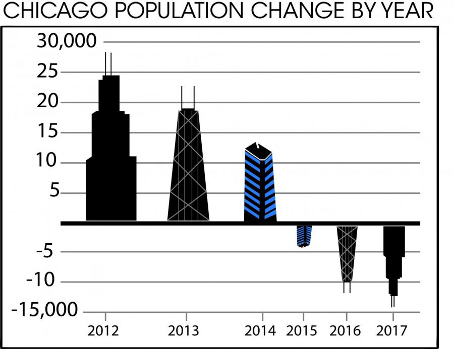 Chicago population decrease may reflect lack of jobs, crime, housing
