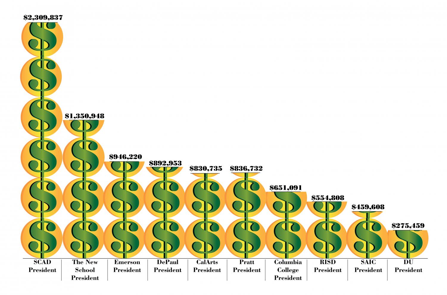 How Dr Kim S Salary Compares To Other Schools Presidents