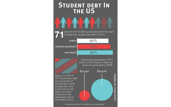 Student debt a national epidemic
